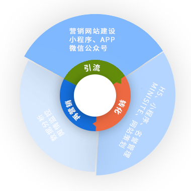打造营销型网站